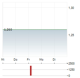 INDO TAMBANGRAYA Aktie 5-Tage-Chart