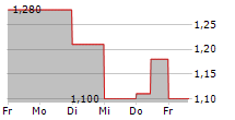 INDO TAMBANGRAYA MEGAH TBK 5-Tage-Chart