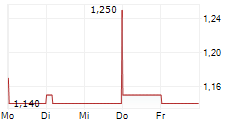 INDO TAMBANGRAYA MEGAH TBK 5-Tage-Chart