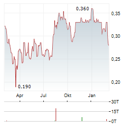 INDOCEMENT Aktie Chart 1 Jahr