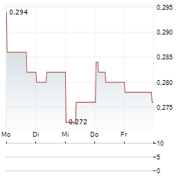 INDOCEMENT Aktie 5-Tage-Chart