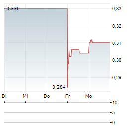 INDOCEMENT Aktie 5-Tage-Chart