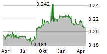 INDOFOOD AGRI RESOURCES LTD Chart 1 Jahr