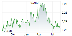 INDOFOOD AGRI RESOURCES LTD Chart 1 Jahr