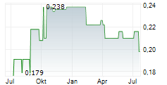 INDOFOOD AGRI RESOURCES LTD Chart 1 Jahr