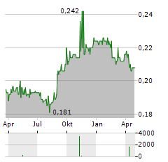 INDOFOOD AGRI RESOURCES Aktie Chart 1 Jahr