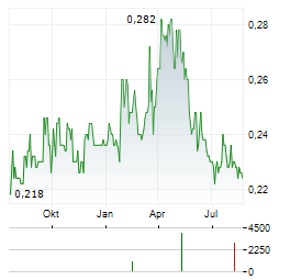INDOFOOD AGRI RESOURCES Aktie Chart 1 Jahr