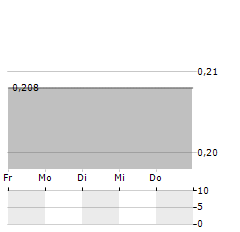 INDOFOOD AGRI RESOURCES Aktie 5-Tage-Chart