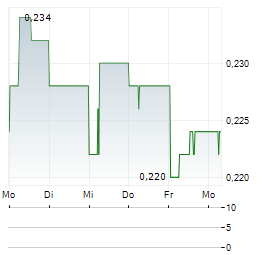 INDOFOOD AGRI RESOURCES Aktie 5-Tage-Chart