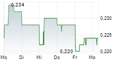INDOFOOD AGRI RESOURCES LTD 5-Tage-Chart