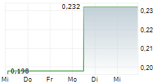 INDOFOOD AGRI RESOURCES LTD 5-Tage-Chart