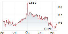 INDOFOOD CBP SUKSES MAKMUR TBK Chart 1 Jahr