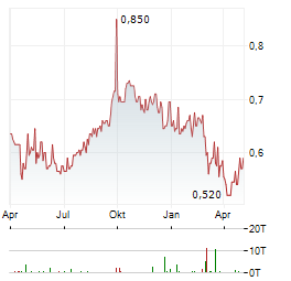 INDOFOOD CBP SUKSES MAKMUR Aktie Chart 1 Jahr