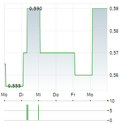 INDOFOOD CBP SUKSES MAKMUR Aktie 5-Tage-Chart