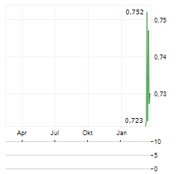 INDOFOOD CBP SUKSES MAKMUR TBK SDR Aktie Chart 1 Jahr