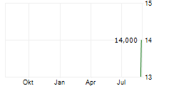 INDOFOOD SUKSES MAKMUR TBK ADR Chart 1 Jahr