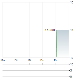 INDOFOOD SUKSES MAKMUR TBK ADR Aktie 5-Tage-Chart