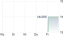 INDOFOOD SUKSES MAKMUR TBK ADR 5-Tage-Chart