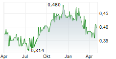 INDOFOOD SUKSES MAKMUR TBK Chart 1 Jahr