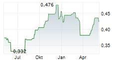 INDOFOOD SUKSES MAKMUR TBK Chart 1 Jahr