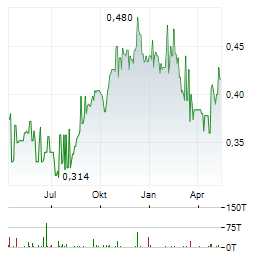 INDOFOOD Aktie Chart 1 Jahr