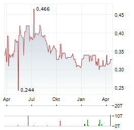 INDOFOOD Aktie Chart 1 Jahr