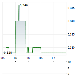 INDOFOOD Aktie 5-Tage-Chart
