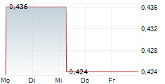 INDOFOOD SUKSES MAKMUR TBK 5-Tage-Chart