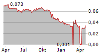 INDOMOBIL SUKSES INTERNATIONAL TBK Chart 1 Jahr