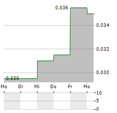 INDOMOBIL Aktie 5-Tage-Chart