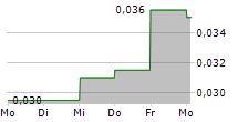 INDOMOBIL SUKSES INTERNATIONAL TBK 5-Tage-Chart