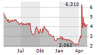INDONESIA ENERGY CORPORATION LIMITED Chart 1 Jahr