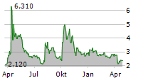 INDONESIA ENERGY CORPORATION LIMITED Chart 1 Jahr