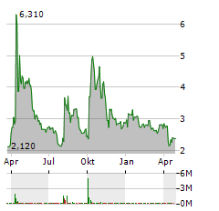 INDONESIA ENERGY Aktie Chart 1 Jahr