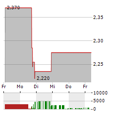 INDONESIA ENERGY Aktie 5-Tage-Chart