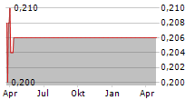 INDORAMA SYNTHETICS TBK Chart 1 Jahr