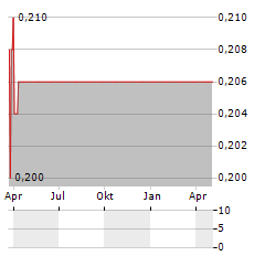 INDORAMA SYNTHETICS Aktie Chart 1 Jahr