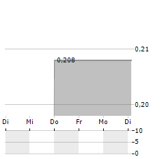 INDORAMA SYNTHETICS Aktie 5-Tage-Chart