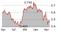 INDORAMA VENTURES PCL Chart 1 Jahr