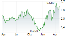 INDORAMA VENTURES PCL Chart 1 Jahr