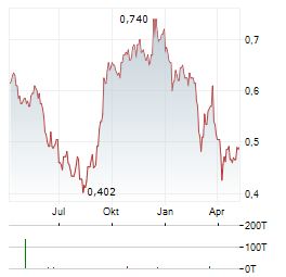 INDORAMA VENTURES Aktie Chart 1 Jahr