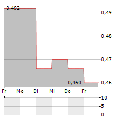 INDORAMA VENTURES Aktie 5-Tage-Chart