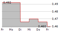 INDORAMA VENTURES PCL 5-Tage-Chart