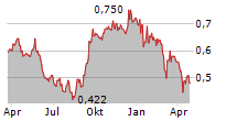 INDORAMA VENTURES PCL NVDR Chart 1 Jahr