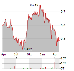 INDORAMA VENTURES PCL NVDR Aktie Chart 1 Jahr