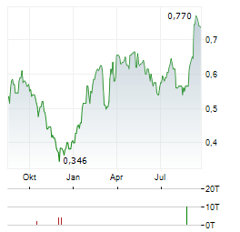 INDORAMA VENTURES PCL NVDR Aktie Chart 1 Jahr