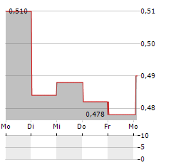 INDORAMA VENTURES PCL NVDR Aktie 5-Tage-Chart