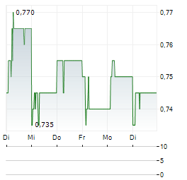 INDORAMA VENTURES PCL NVDR Aktie 5-Tage-Chart
