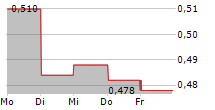 INDORAMA VENTURES PCL NVDR 5-Tage-Chart