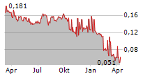 INDOSAT TBK Chart 1 Jahr